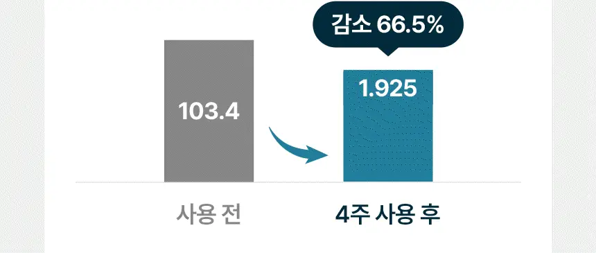 [증정기획]솔랩 프리미엄 탈모/두피진정 두피앰플 40ml (+탈모샴푸100ml) 상세페이지 22